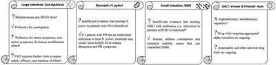 The gastrointestinal tract and Parkinson’s disease